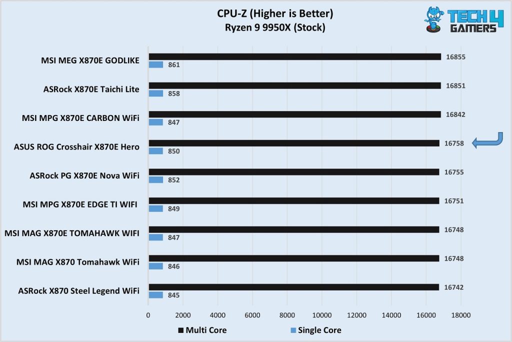 ASUS ROG Crosshair X870E Hero vs competitors - CPU-Z