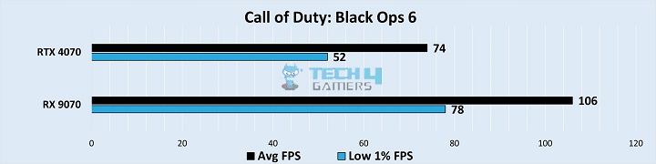 Gaming Benchmarks