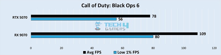 Gaming Benchmarks