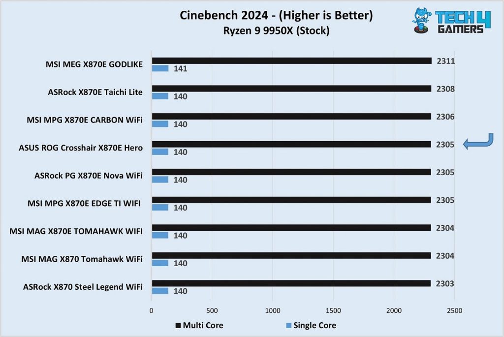 ASUS ROG Crosshair X870E Hero vs competitors - Cinebench 2024