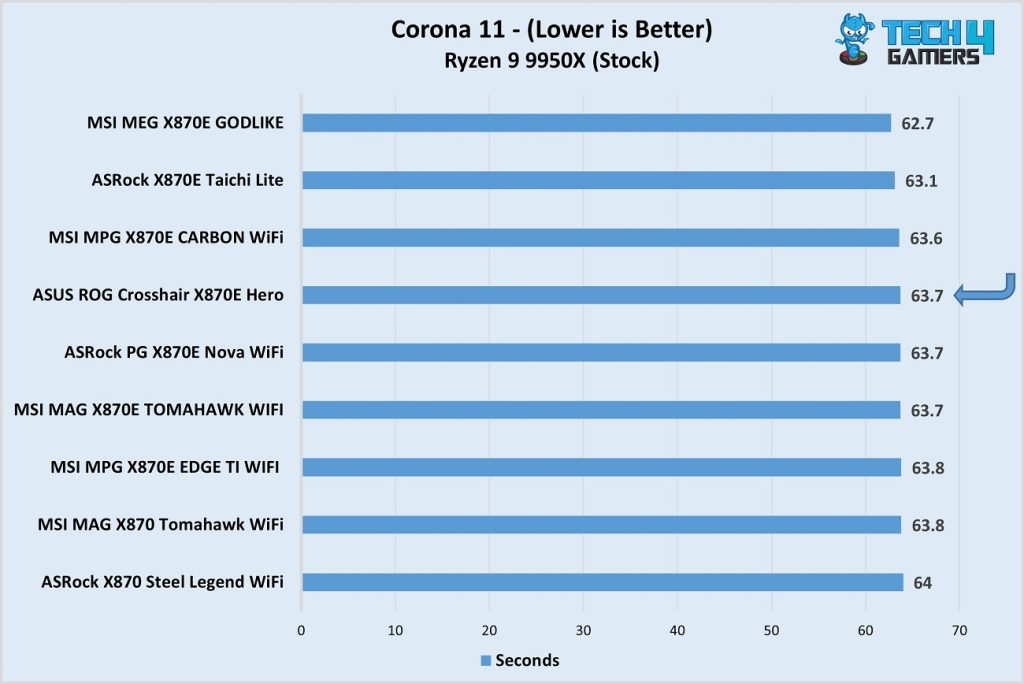 ASUS ROG Crosshair X870E Hero vs competitors - Corona 11