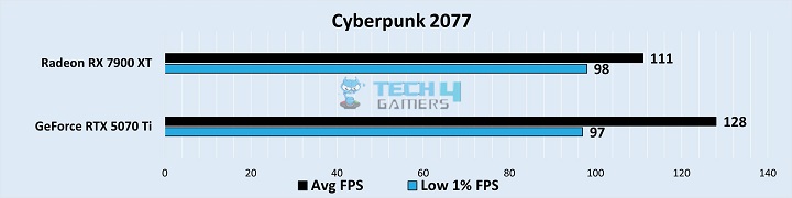 Gaming Benchmarks