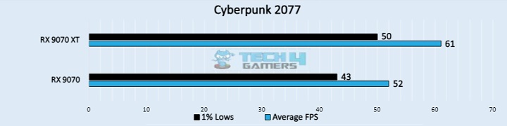 Cyberpunk 2077 (Image by Tech4Gamers)