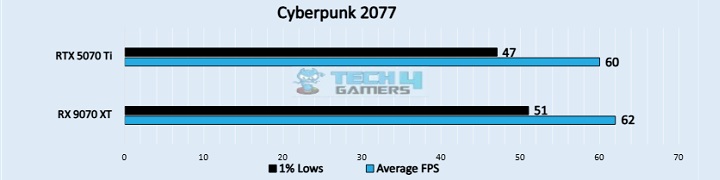 Cyberpunk 2077 (Image by Tech4Gamers)