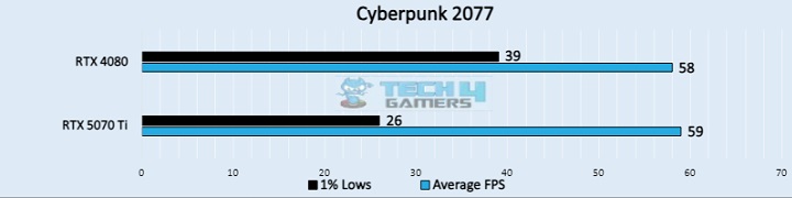 Cyberpunk 2077 (Image by Tech4Gamers)