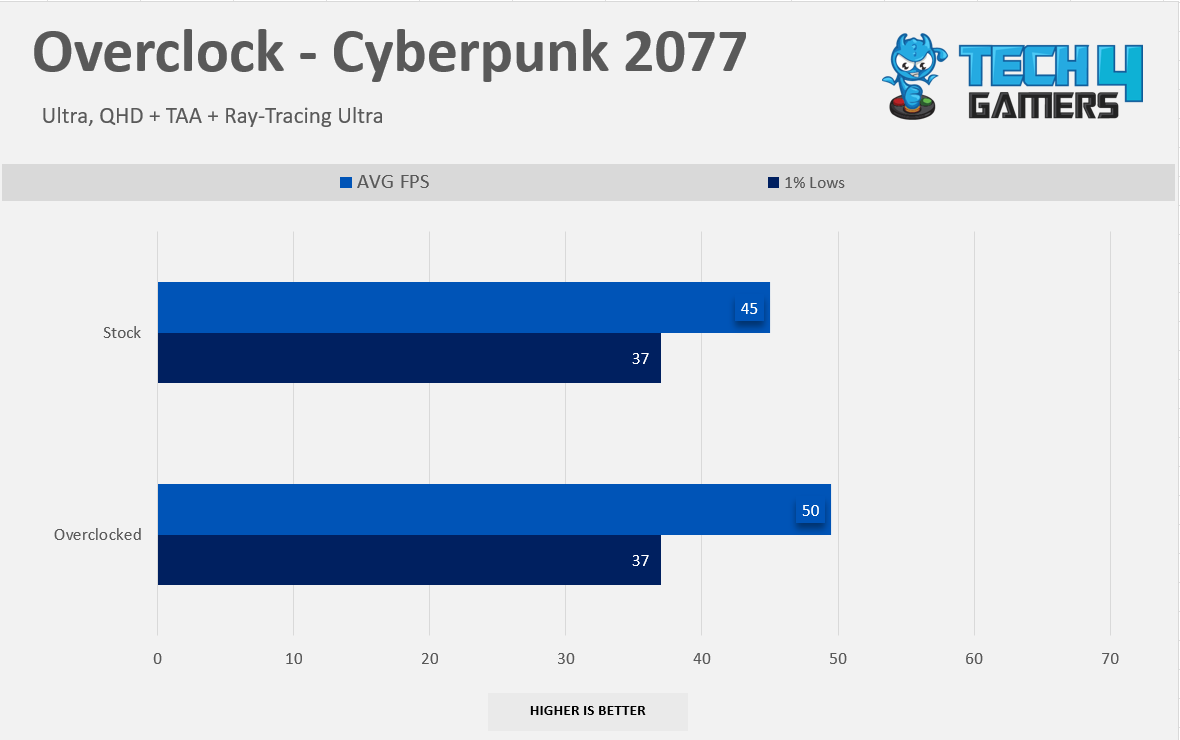 (Image By Tech4Gamer) - Overclock Results - CP 2077