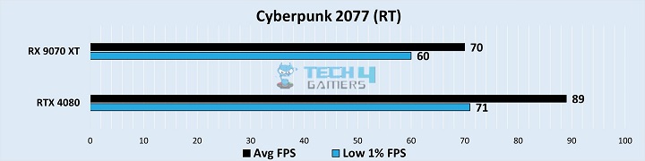 Gaming Benchmarks