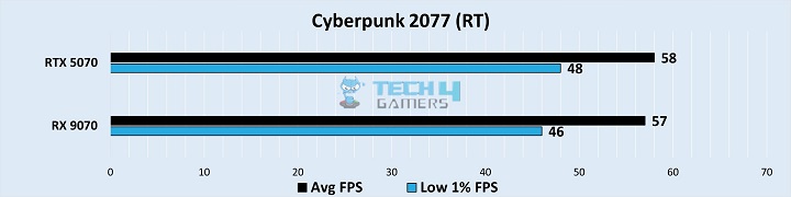 Gaming Benchmarks