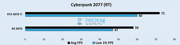 Gaming Benchmarks