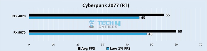 Gaming Benchmarks