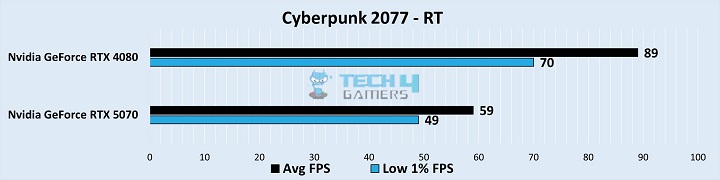 Gaming Benchmarks