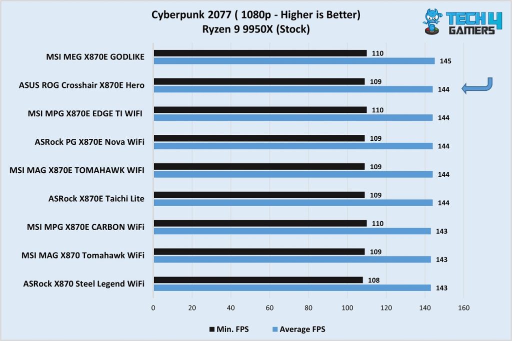 ASUS ROG Crosshair X870E Hero vs competitors - Cyberpunk 2077