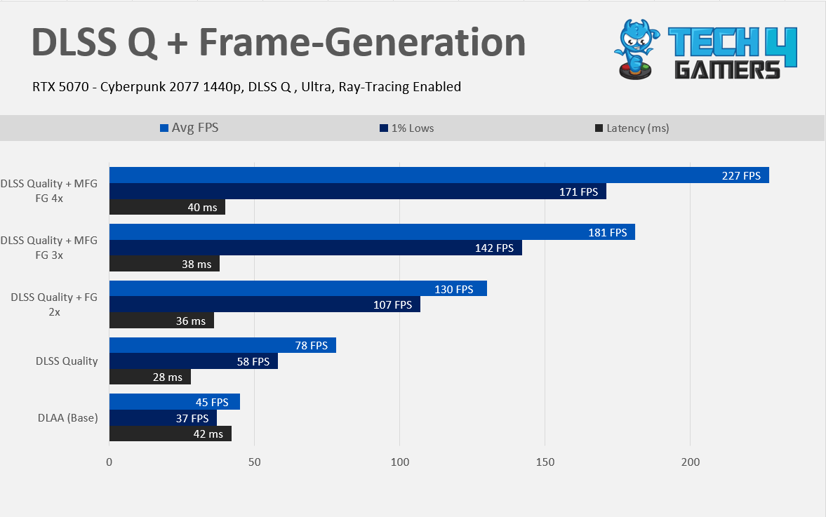 DLSS Quality + Frame Generation