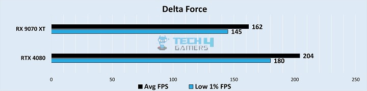 Gaming Benchmarks