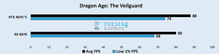 Gaming Benchmarks