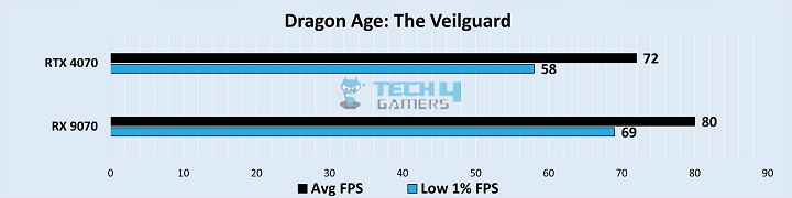 Gaming Benchmarks