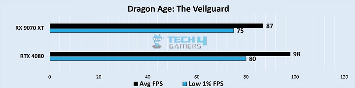 Gaming Benchmarks