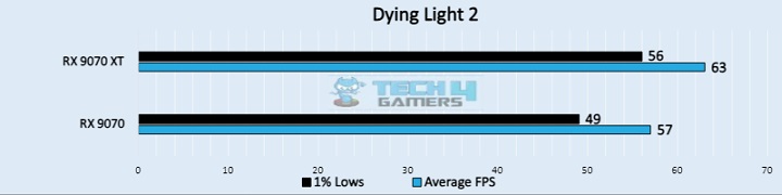 Dying Light 2 (Image by Tech4Gamers)