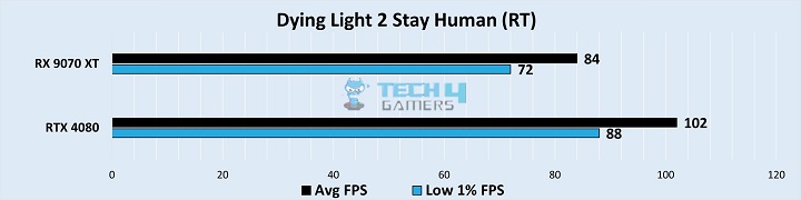 Gaming Benchmarks