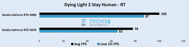 Gaming Benchmarks