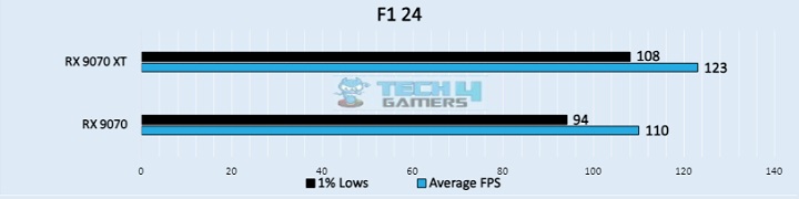 F1 24 (Image by Tech4Gamers)