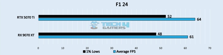 F1 24 (Image by Tech4Gamers)