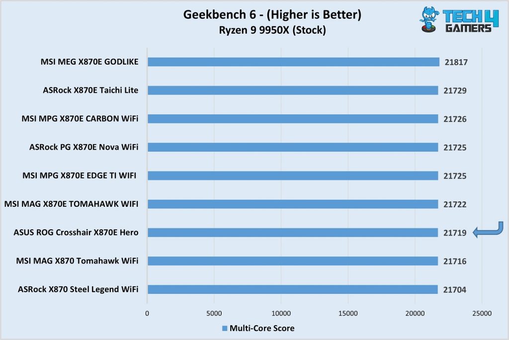 ASUS ROG Crosshair X870E Hero vs competitors - Geekbench 6