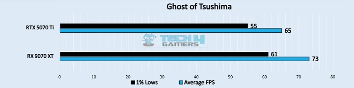 Ghost of Tsushima (Image by Tech4Gamers)