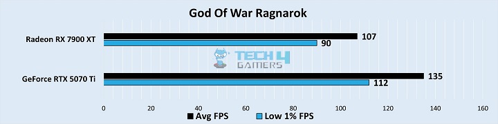 Gaming Benchmarks