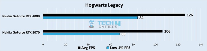 Gaming Benchmarks