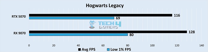 Gaming Benchmarks