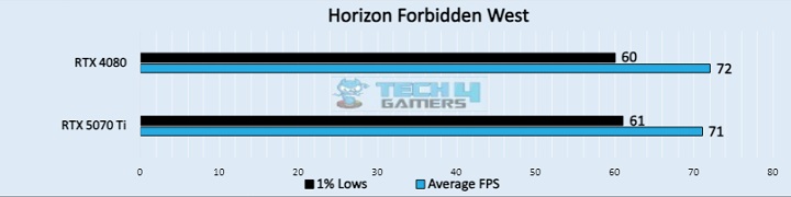 Horizon Forbidden West (Image by Tech4Gamers)