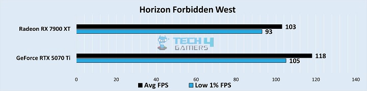 Gaming Benchmarks