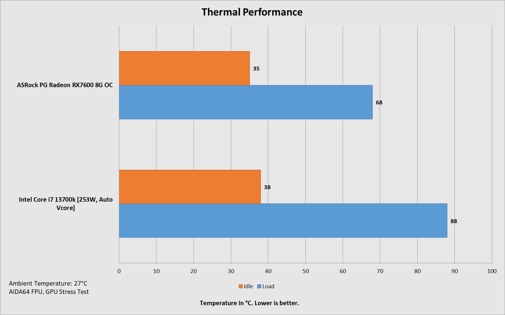 MSI MPG Velox 300R Airflow PZ — Thermal Performance