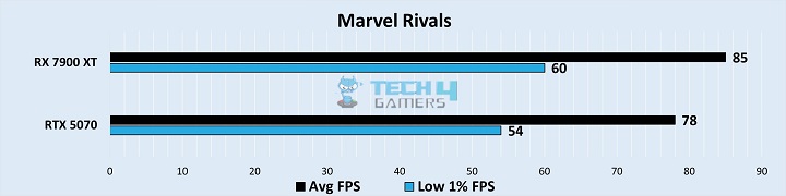 Gaming Benchmarks