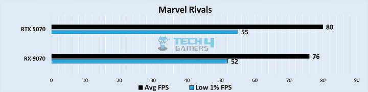 Gaming Benchmarks