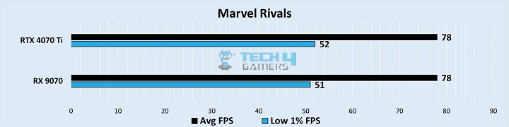 Gaming Benchmarks