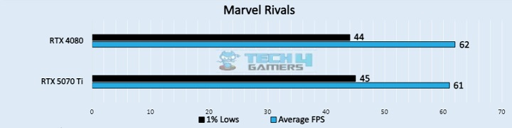 Marvel Rivals (Image by Tech4Gamers)