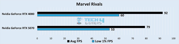 Gaming Benchmarks