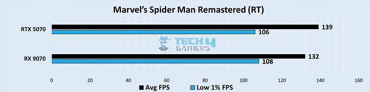 Gaming Benchmarks