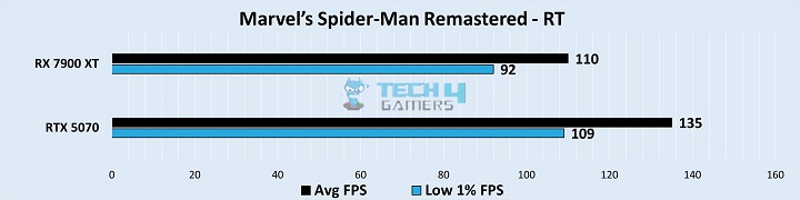 Gaming Benchmarks