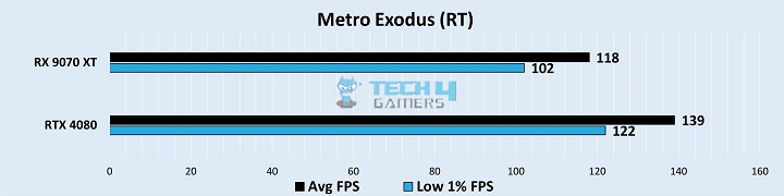 Gaming Benchmarks