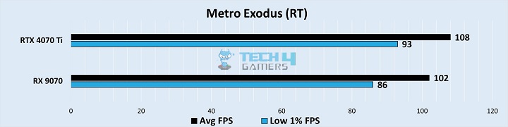 Gaming Benchmarks