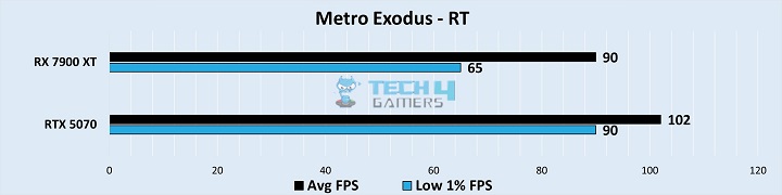 Gaming Benchmarks