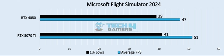 Microsoft Flight Simulator 2024 (Image by Tech4Gamers)