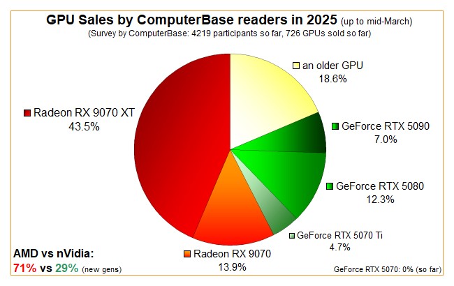 Nvidia vs AMD GPU Sales In 2025