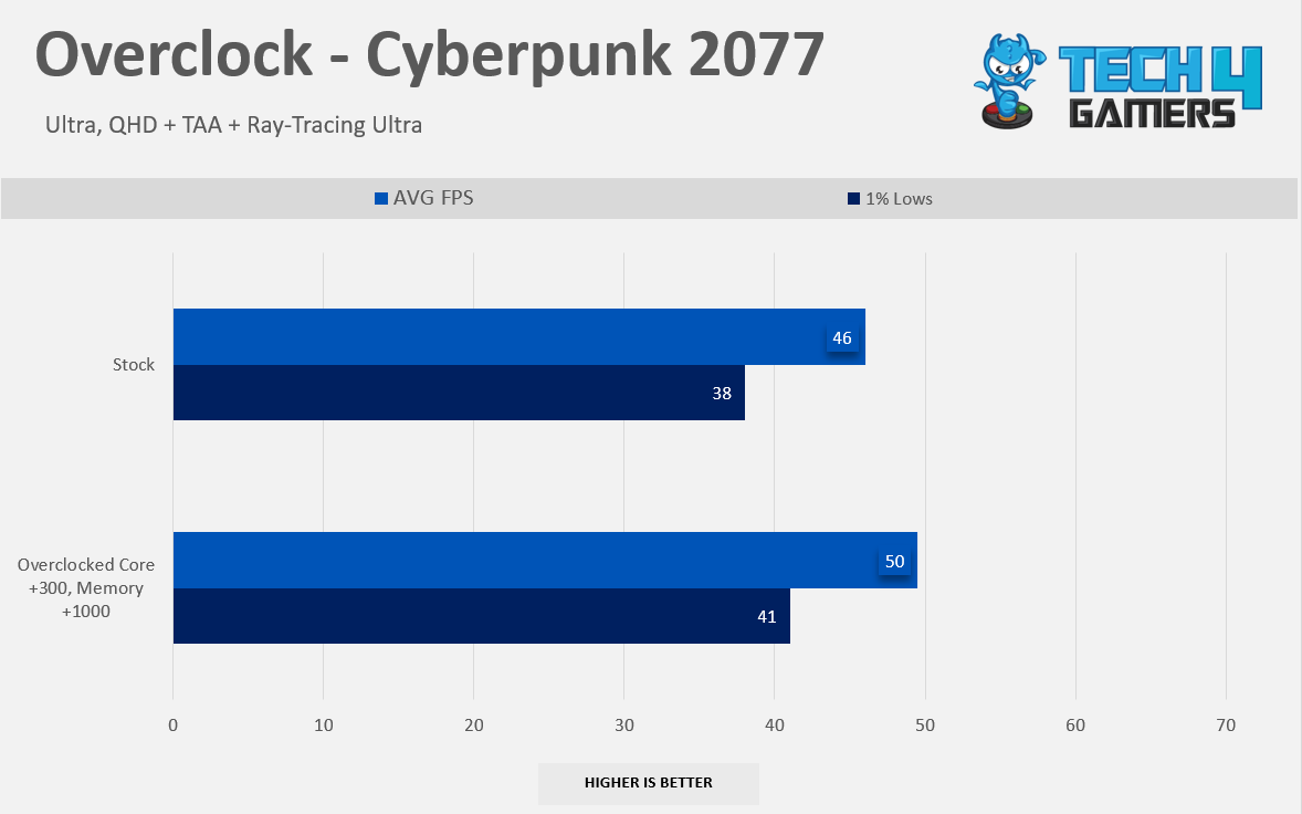 Overclocking Benchmarks: Cyberpunk 2077