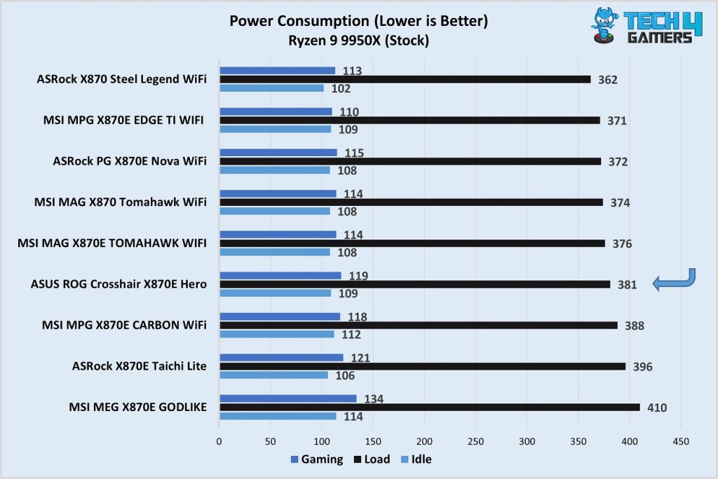 ASUS ROG Crosshair X870E Hero vs competitors - Power draw