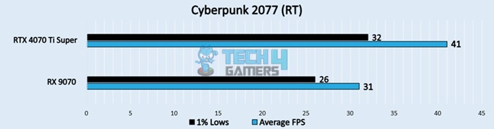 Cyberpunk 2077 (RT)