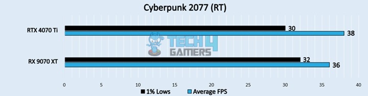 Cyberpunk 2077 (RT)